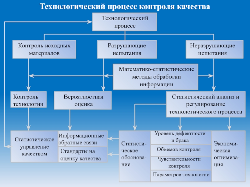 Пооперационная карта производственного процесса