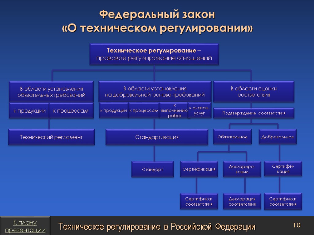 Техническое регулирование в рф презентация