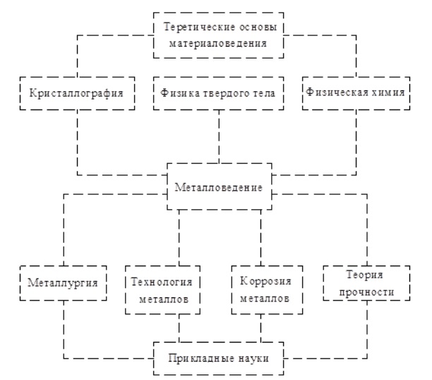 Схема выбора материала для производства материаловедение